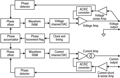 Figure 3. Multiproduct calibrator block diagram